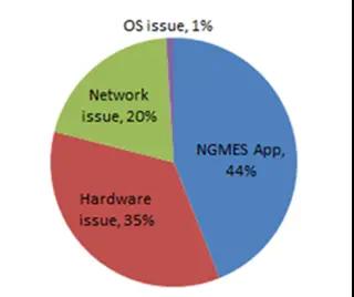 图4 改善后结果跟踪 运用六西格玛降低制造系统造成的停线时间