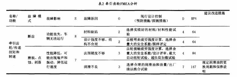 应用FMEA提高电动汽车齿轮箱的可靠性水平2 应用FMEA提高电动汽车齿轮箱的可靠性水平