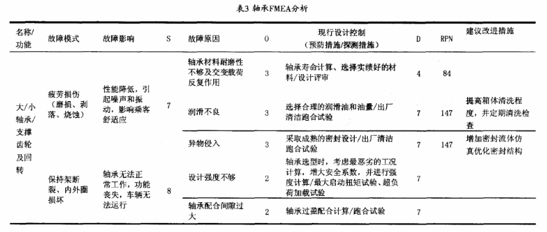 应用FMEA提高电动汽车齿轮箱的可靠性水平3 应用FMEA提高电动汽车齿轮箱的可靠性水平