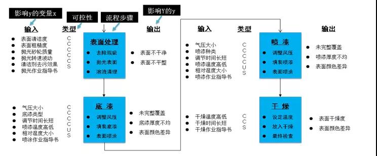 FMEA在DMAIC项目中的应用