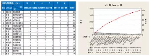 FMEA在DMAIC项目中的应用