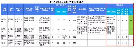 FMEA在DMAIC项目中的应用