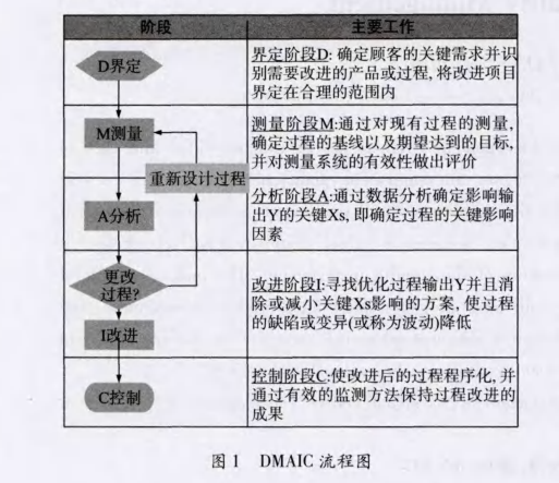 在电子器件质量管理中引入DMAIC模型