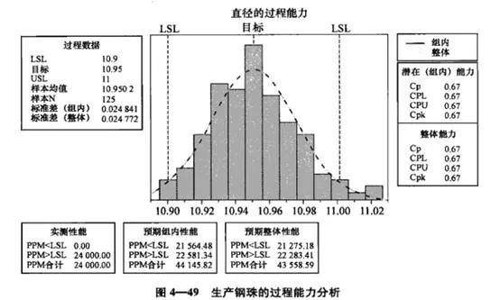 六西格玛项目测量阶段：过程能力分析