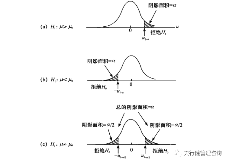 六西格玛项目分析阶段：假设检验
