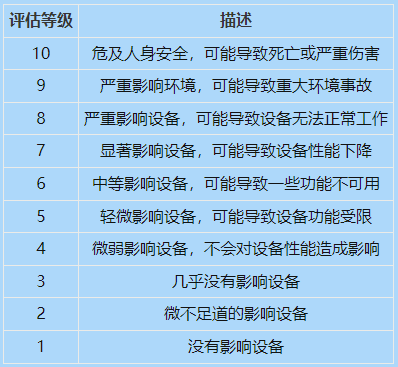 如何计算FMEA的风险顺序数（RPN）