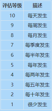 如何计算FMEA的风险顺序数（RPN）