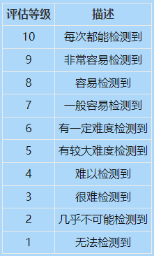 如何计算FMEA的风险顺序数（RPN）