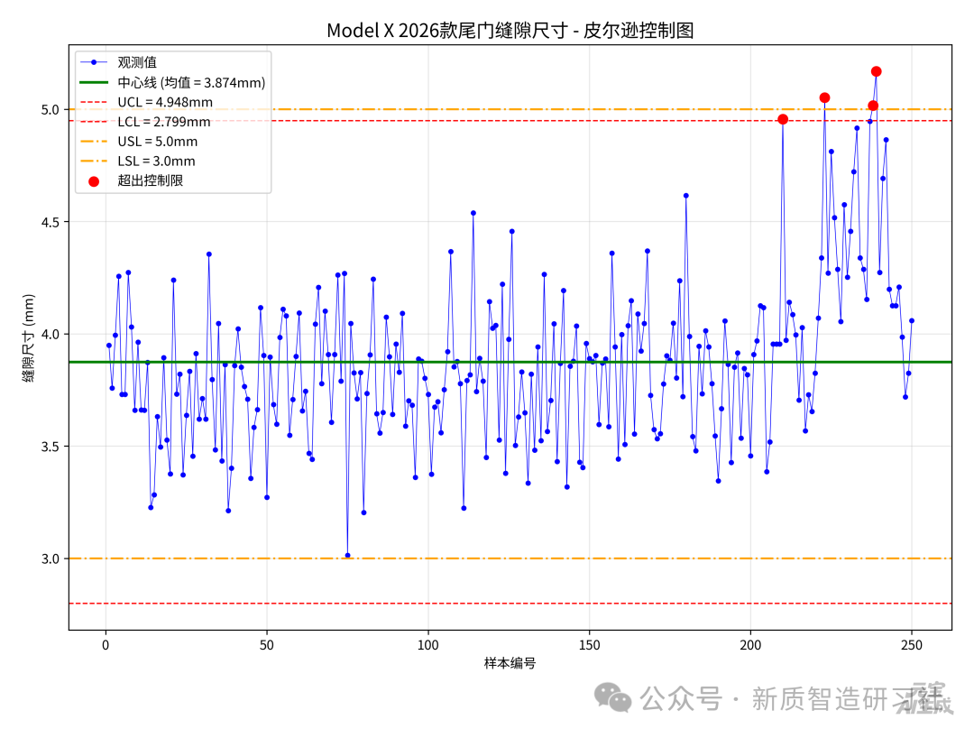 皮尔逊控制图分析 非正态数据终于不用 “整容” 了!新版 SPC 官宣