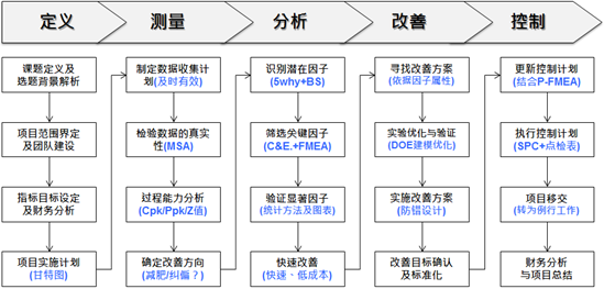 案例分享：化工企业靠六西格玛摆脱化验数据差错困境