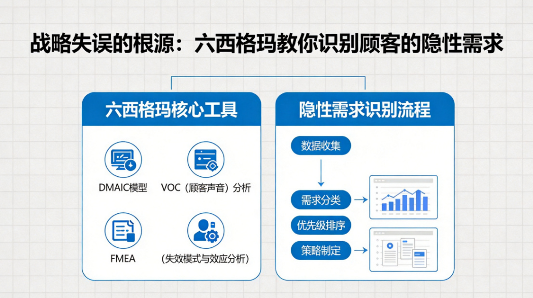 战略失误的根源：六西格玛教你识别顾客的隐性需求