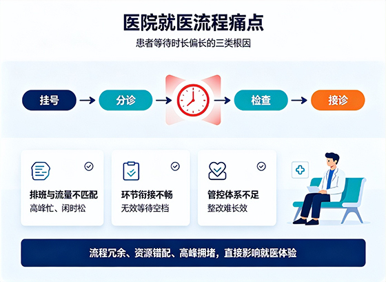 医疗精细化升级落地 六西格玛优化医院患者等待流程
