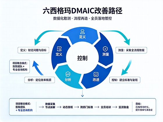 医疗精细化升级落地 六西格玛优化医院患者等待流程