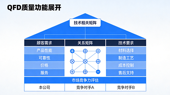质量功能展开 QFD 和质量屋是什么关系 质量功能展开 QFD 和质量屋是什么关系