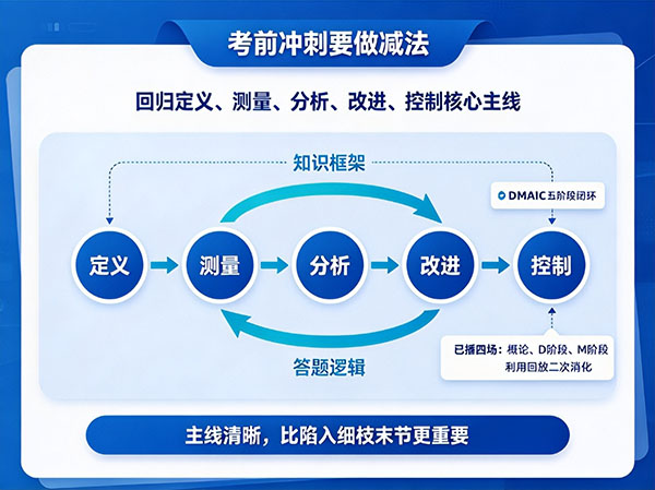 距11月六西格玛考试仅16天,如何高效利用真题回放抓牢DMAIC 距11月六西格玛考试仅16天,如何高效利用真题回放抓牢DMAIC