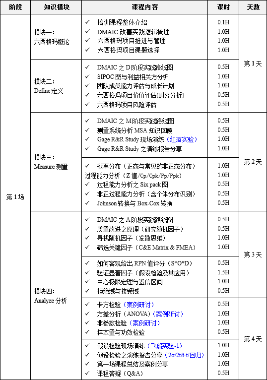 12月 六西格玛绿带升黑带 培训课程