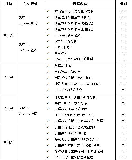 精益六西格玛绿带课程培训大纲