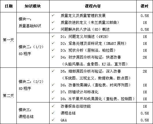 解决问题的8步法(8D)课程培训大纲 解决问题的8步法(8D)课程培训大纲