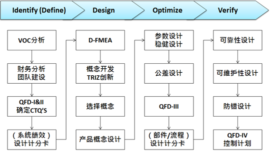 六西格玛培训 5月份六西格玛设计DFSS培训火热招生中